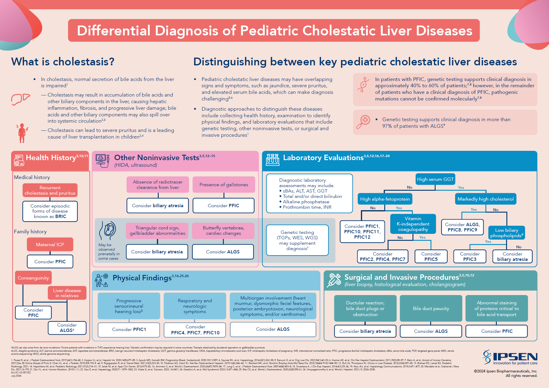 DIFFERENTIAL DIAGNOSIS OF PEDIATRIC CHOLESTATIC LIVER DISEASES